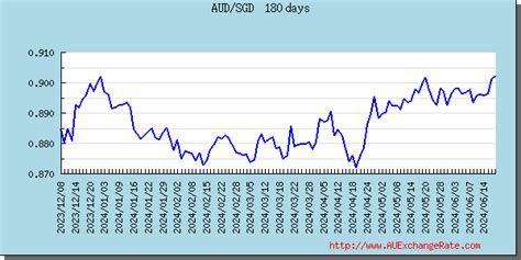 nab foreign exchange rates today.